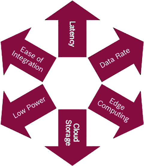 Sensors Insights 1 2017-10-13 Fig2 There are six forces influencing and constraining the IoT system and component design (picture source: Bosch Sensortec).